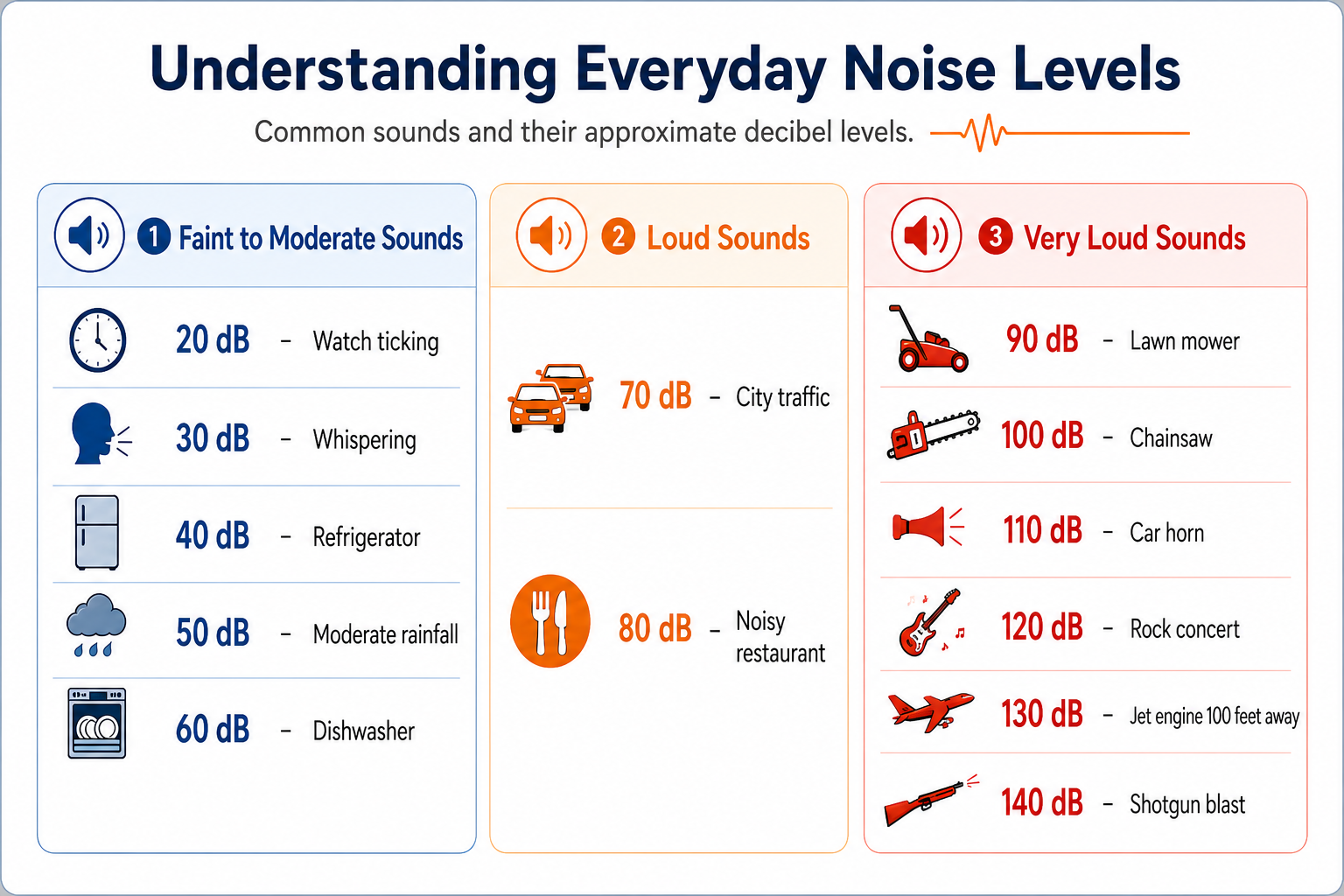 Common noise levels and decibel examples